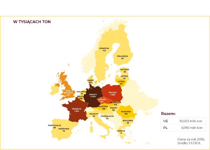 produkcja oleju w unii europejskiej